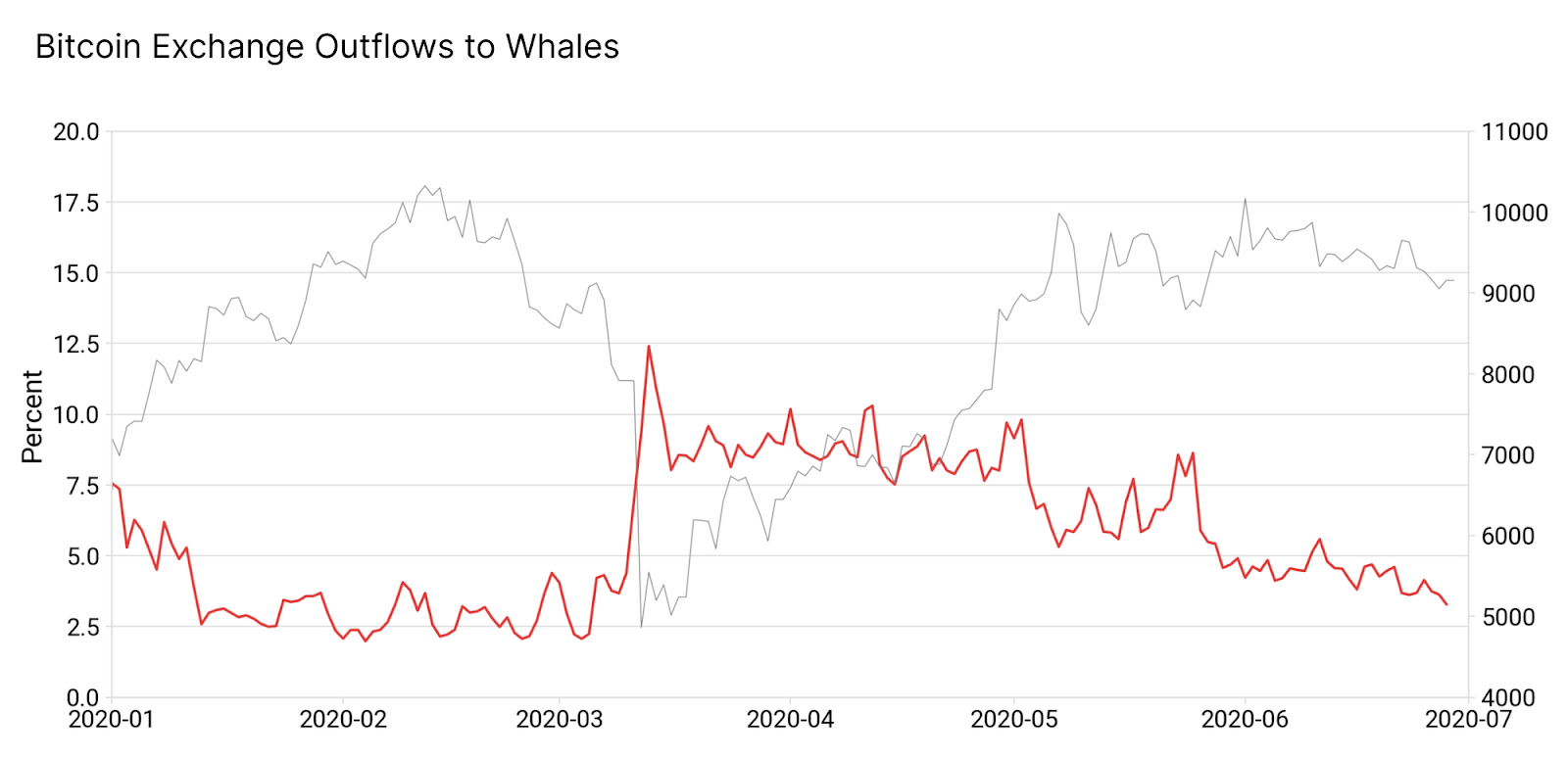 More Outflows of Exchange