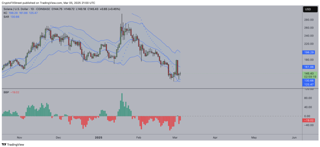 Solana price support