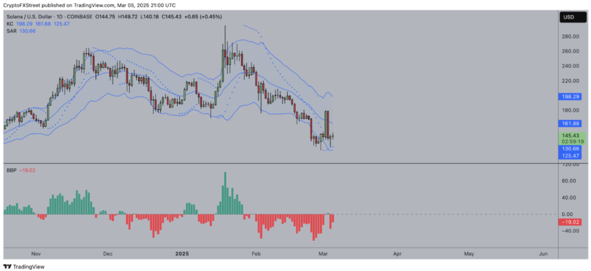 Solana price support