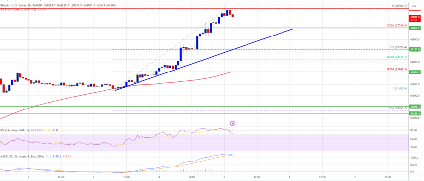 Bitcoin Price Struggles Below