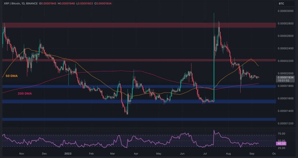 XRP and Bitcoin Struggle