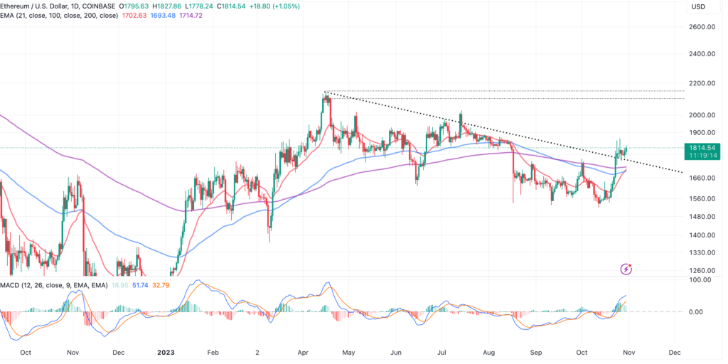 Ethereum's $1,800 Support