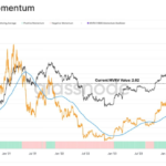 MVRV Ratio Signals Bitcoin's