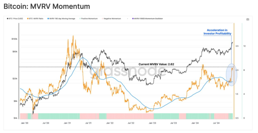 MVRV Ratio Signals Bitcoin's