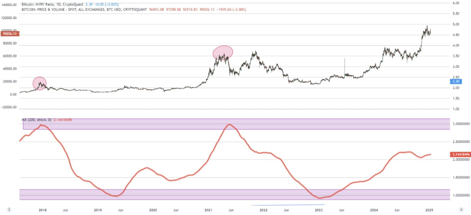MVRV Ratio and Bitcoin Valuation