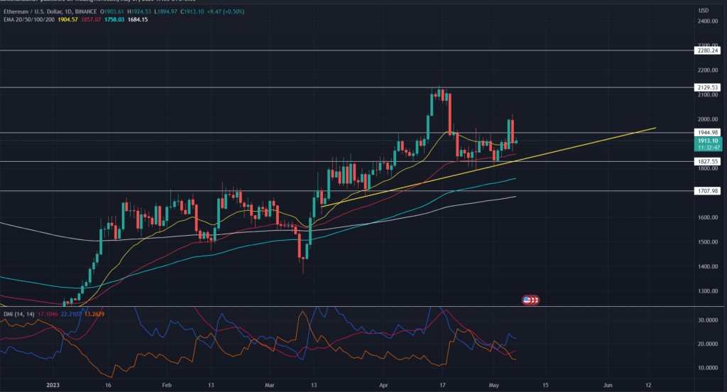 Ethereum's Price Analysis