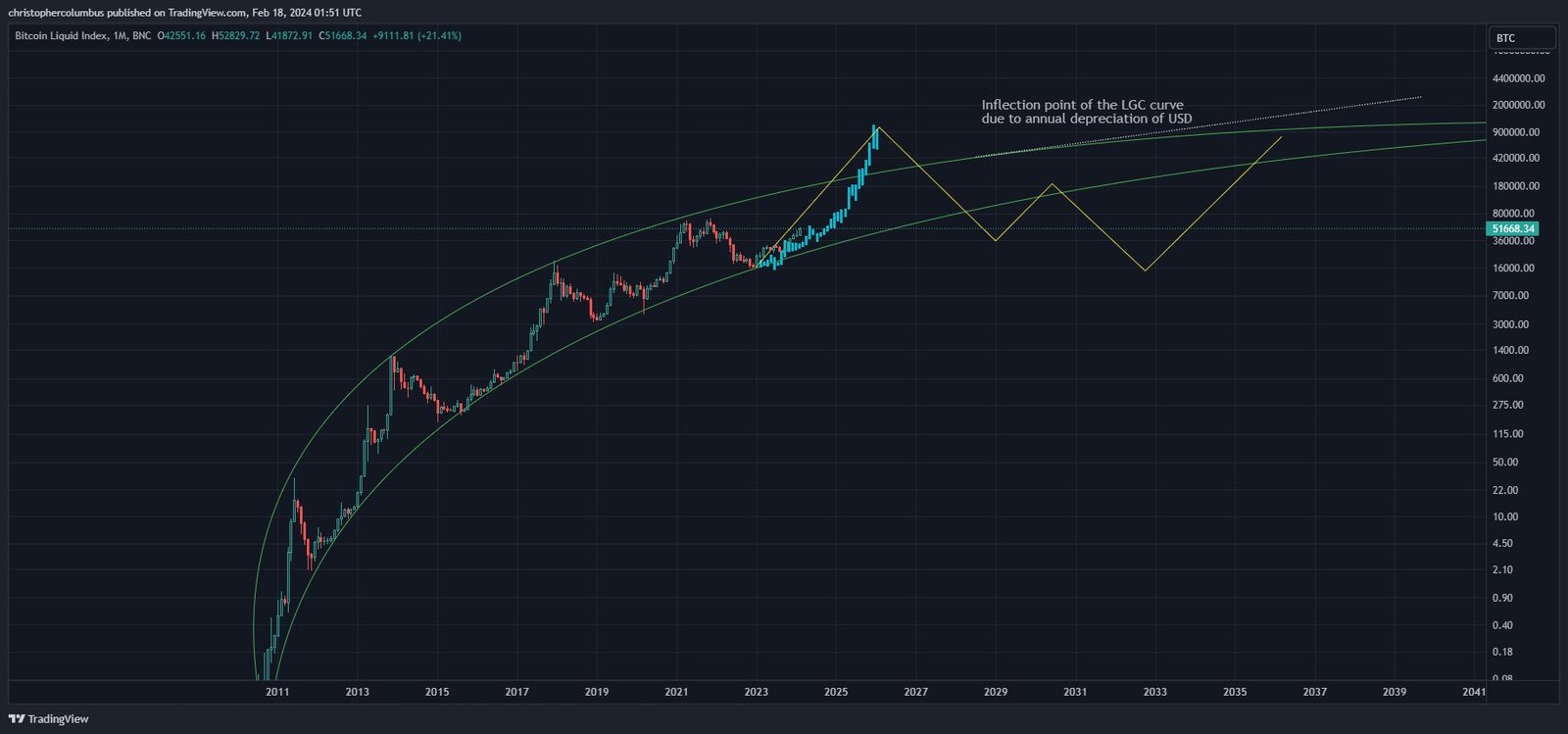 Comparative Analysis with Previous Cycles