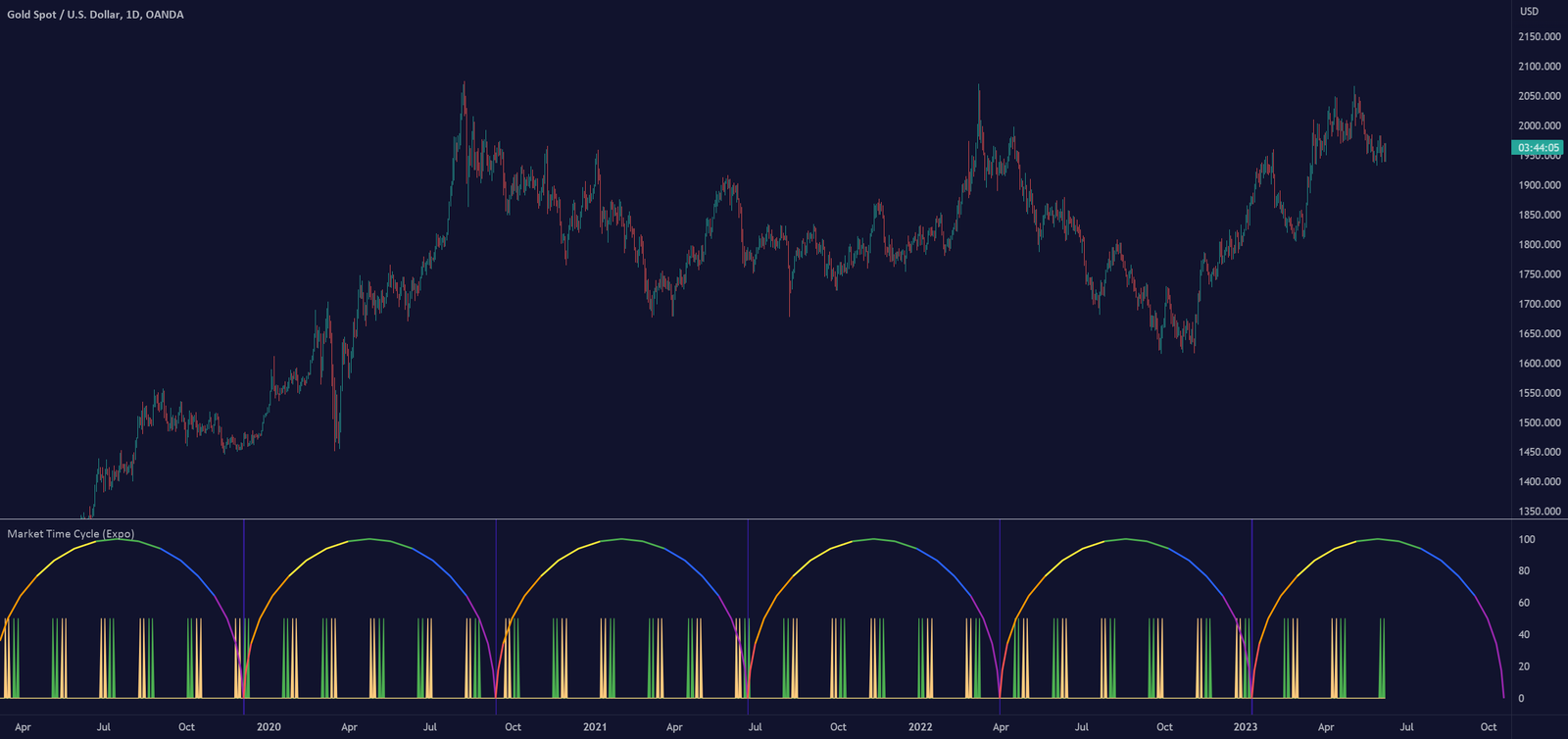 Market Cycle Analysis and Timing Considerations