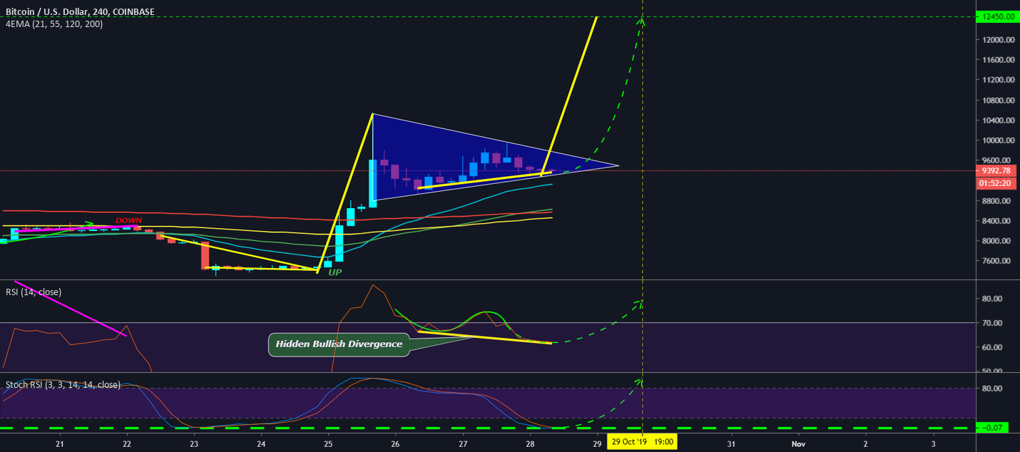 Trading Strategies for the Ethereum Bullish Divergence Breakout